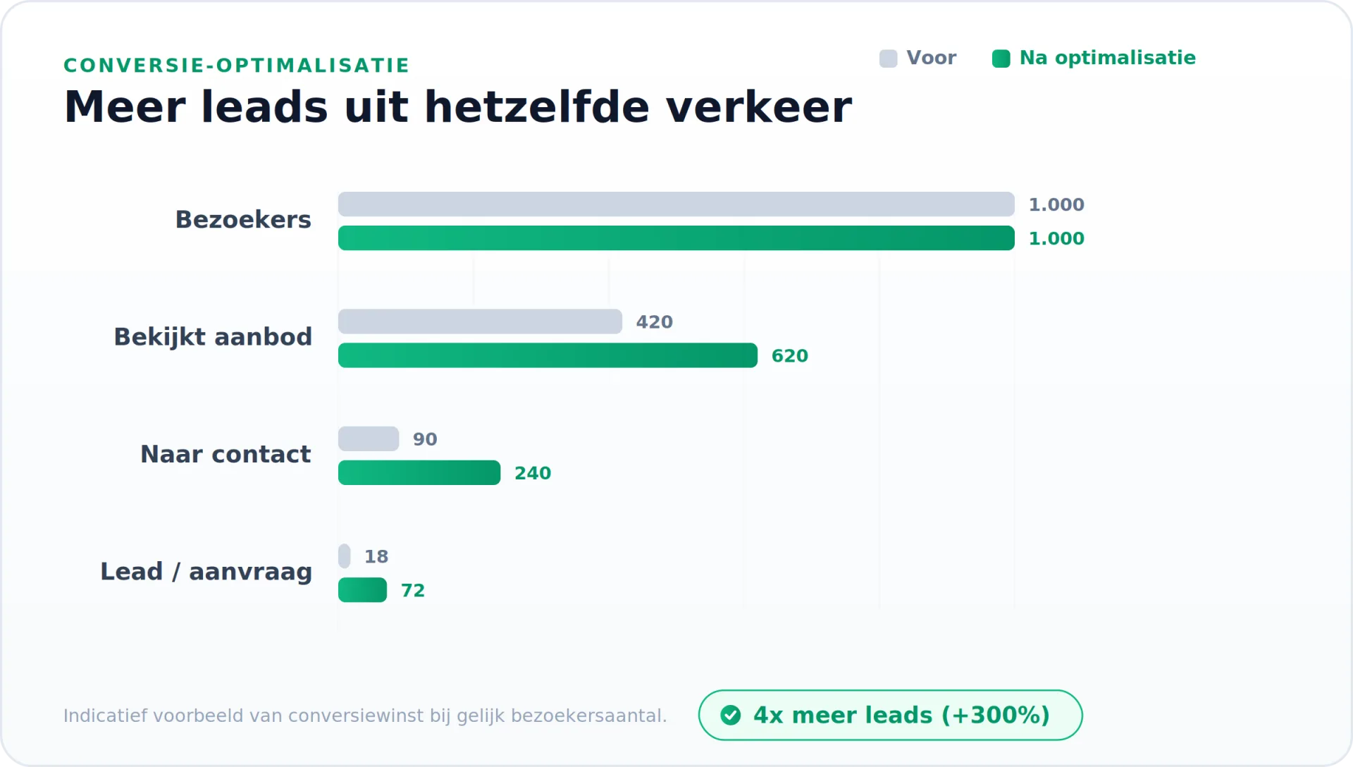 Visualisatie van conversie-optimalisatie en verbeterkansen voor bestaande websites